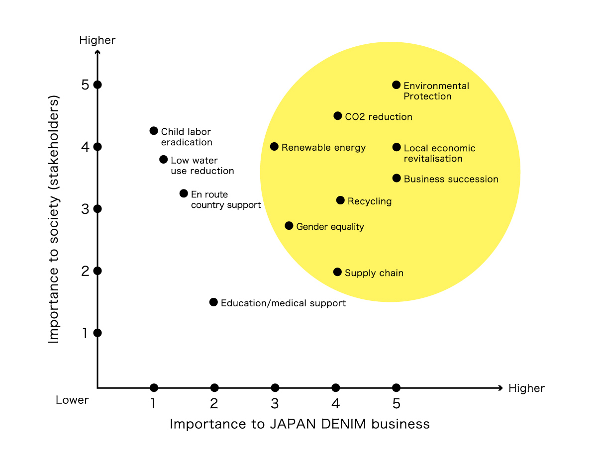 JAPAN DENIMはSDGs全17項目の開発目標達成に向け、事業活動を行っています。